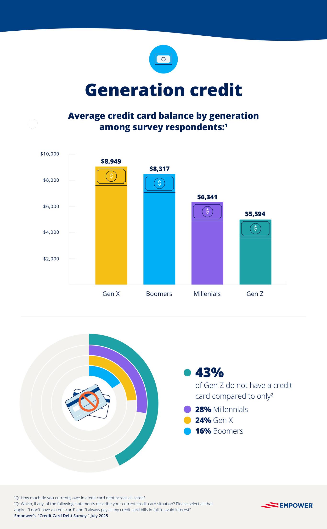Graphic showing average credit card balances for each generation